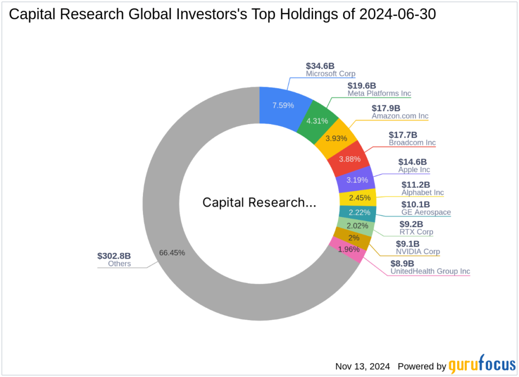 Capital Research Global Investors Bolsters Stake in Molina Healt