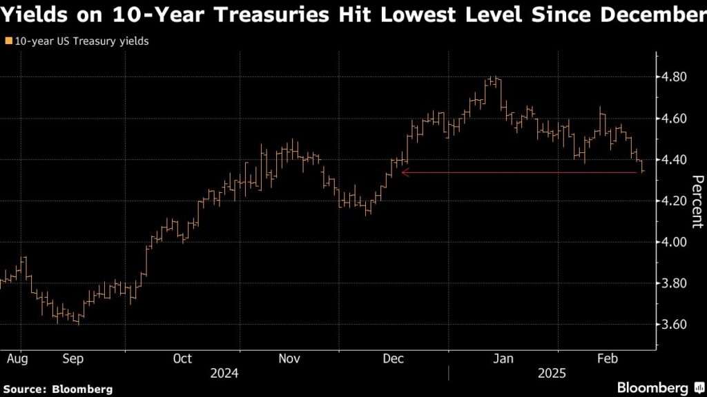 Treasury Yields Slide to 2025 Low as Economic Red Flags Pile Up