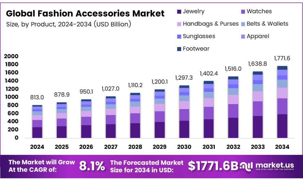 Fashion Accessories Market Size, Share | CAGR of 8.1%