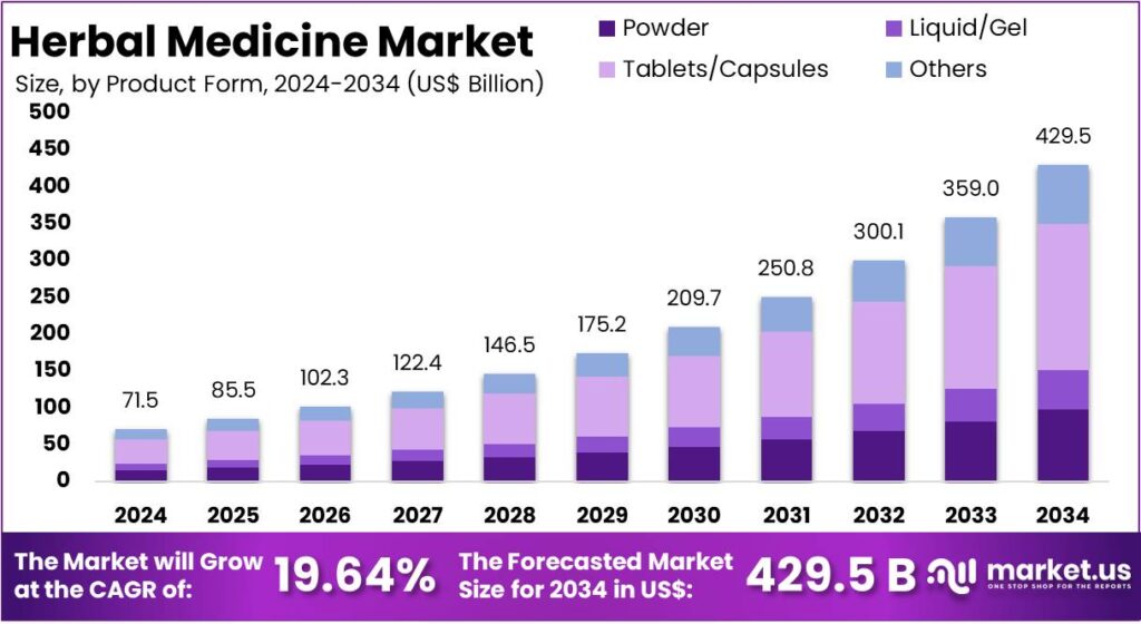 Herbal Medicine Market Size, Share