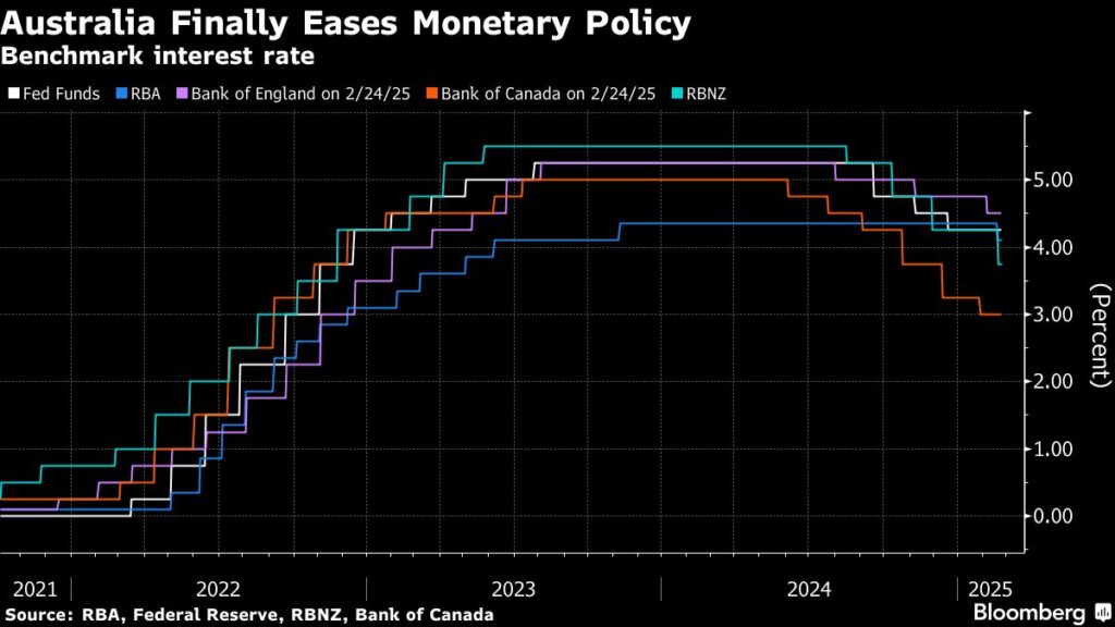 Australia’s Economy Accelerates, Backing RBA’s Hawkish Tone