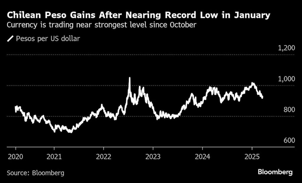 Chile Holds Key Rate as Turbulent Global Economy Clouds Outlook