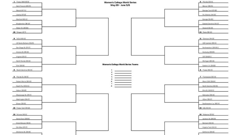 2025 NCAA softball bracket: Women’s College World Series scores, schedule