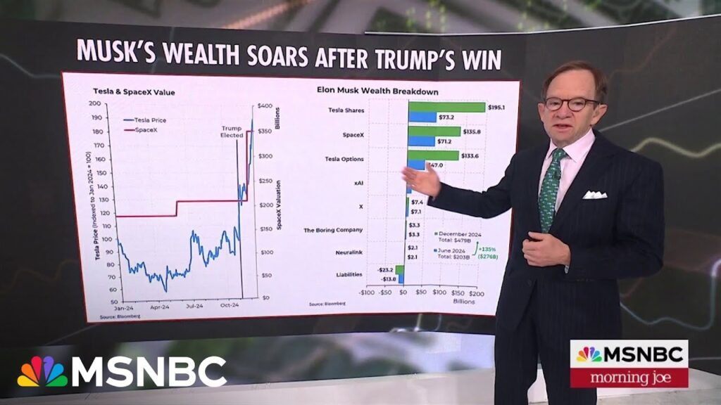Steve Rattner: Elon Musk’s wealth soars after Trump’s win