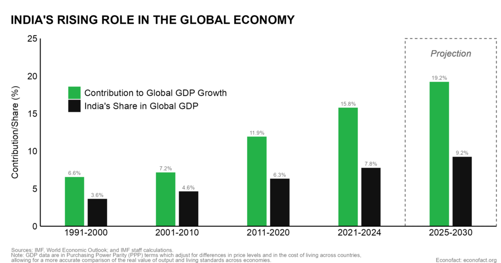 India’s Path To Becoming One of the World’s Largest Economies
