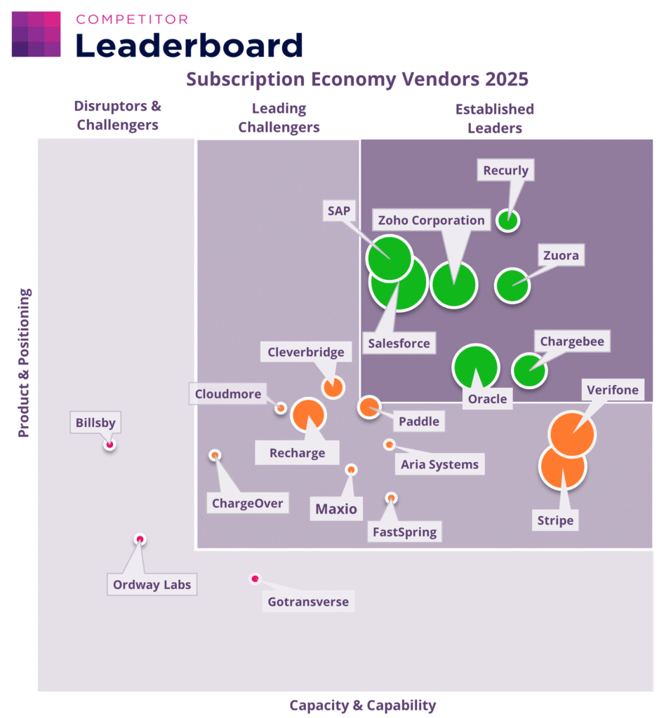 Juniper Research Reveals Subscription Economy Leaderboard for 2025