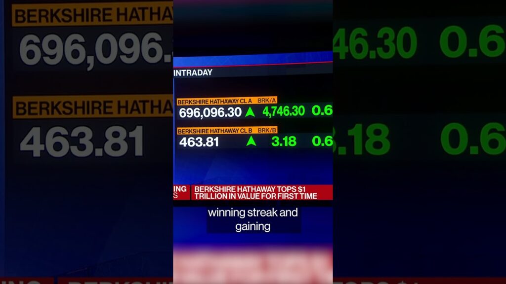 Buffett’s Berkshire Hathaway tops  trillion in market value #shorts