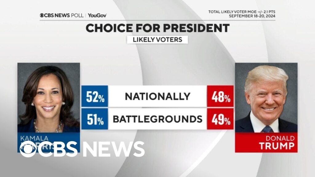 New poll shows Harris up 4 points ahead of Trump nationally, edge ahead in battlegrounds