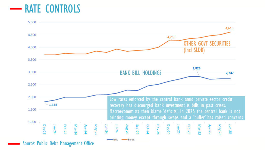 Sri Lanka banks reduce Treasury bill holdings as private credit picks up