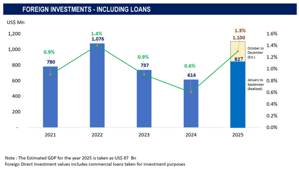 Sri Lanka expects US.1bn in foreign investments in 2025